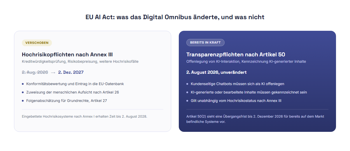 Gegenüberstellung dessen, was das Digital Omnibus des EU AI Act verschoben hat, die Hochrisikopflichten nach Annex III von August 2026 auf Dezember 2027, und was unverändert blieb, die Transparenzpflichten nach Artikel 50 seit August 2026