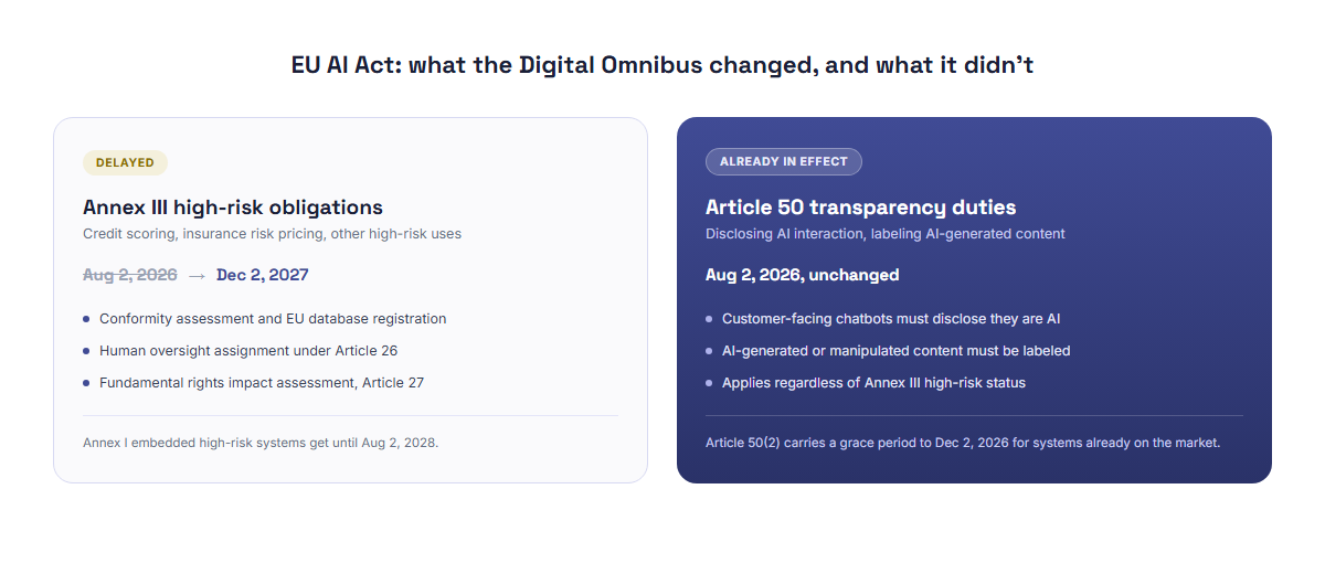 EU AI Act: what the Digital Omnibus changed, and what it didn't Side-by-side comparison of what the EU AI Act's Digital Omnibus delayed, Annex III high-risk obligations moving from August 2026 to December 2027, against what stayed in place, Article 50 transparency duties still in effect from August 2026