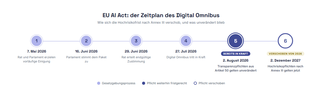 Zeitstrahl des Digital Omnibus zum EU AI Act, von der vorläufigen Einigung im Mai 2026 bis zur auf Dezember 2027 verschobenen Annex-III-Hochrisikofrist, während die Transparenzpflichten aus Artikel 50 zum ursprünglichen Termin im August 2026 blieben