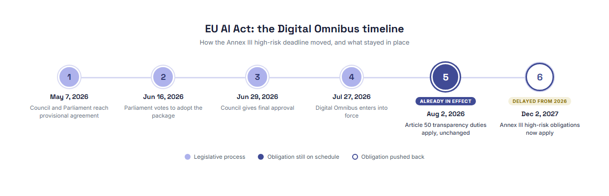 EU AI Act: the Digital Omnibus timeline Timeline of the EU AI Act Digital Omnibus, from the May 2026 provisional agreement through the Annex III high-risk deadline moving to December 2027, while Article 50 transparency duties stayed on their original August 2026 date