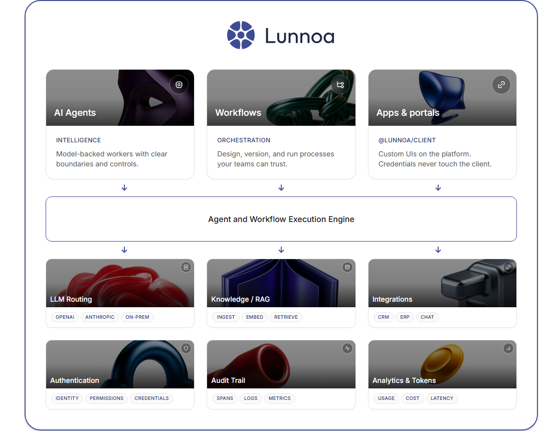 How Lunnoa separates business-user agent building from IT-controlled infrastructure Diagram of Lunnoa's governance layers: identity, permissions, credential custody, agent execution scope, and audit trail wrapped around a business-user agent builder